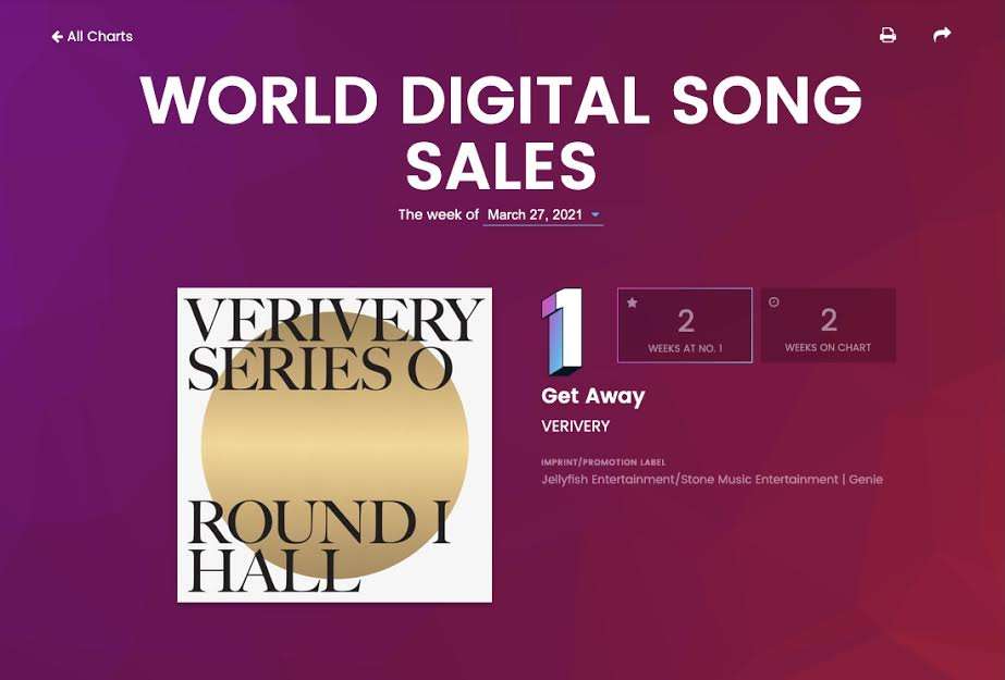 VERIVERY, 2nd Single Title Track, ‘Get Away’ enters the Billboard charts once again