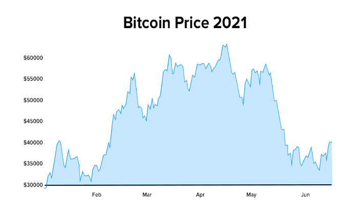 How Does The Price Of Bitcoin Continuously Increase