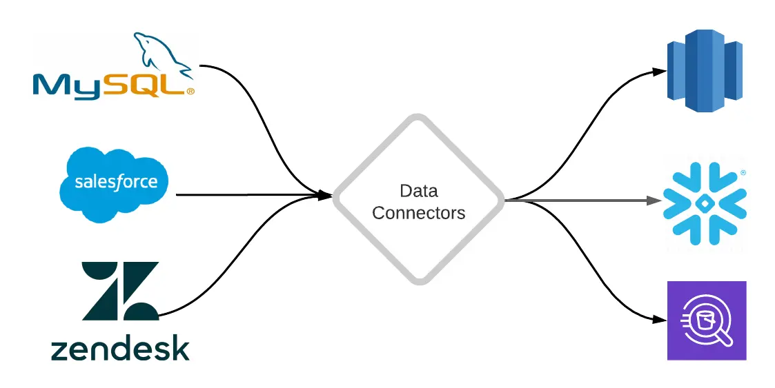 hero data connectors 101